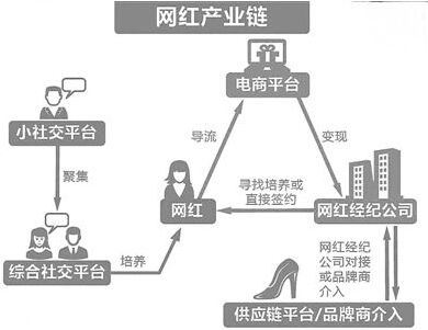 網紅經濟產業鏈
